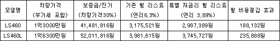 특별 저금리 운용 리스 프로그램_보증금/잔가 30% 설정 및 3년 기준시