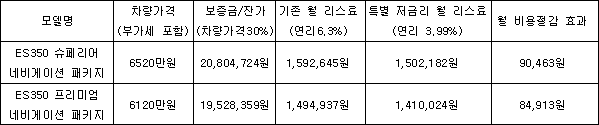 특별 저금리 운용 리스 프로그램_보증금/잔가 30% 설정 및 3년 기준시