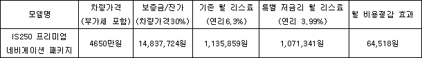특별 저금리 운용 리스 프로그램_보증금/잔가 30% 설정 및 3년 기준시