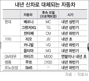 그랜저XG SM5 마티즈등 신모델로 교체