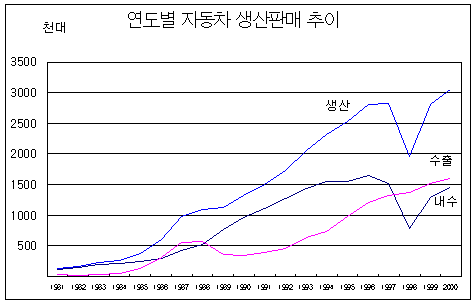 2000년 국내 자동차 산업전망