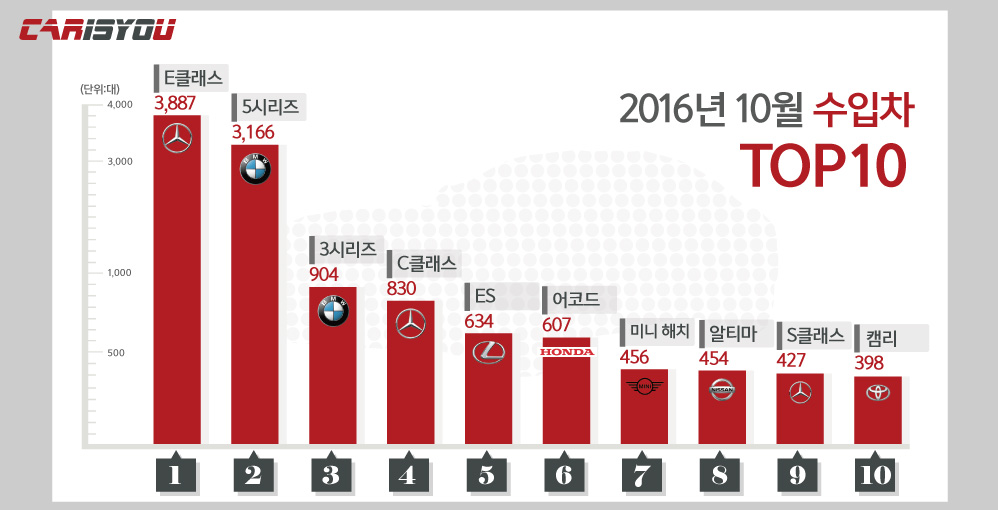 2016(10월)수입차그래프.jpg