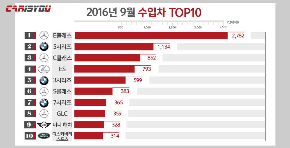 2016(9월)수입차그래프.jpg