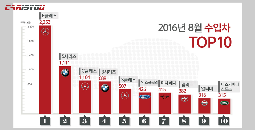 2016(8월)수입차그래프.jpg