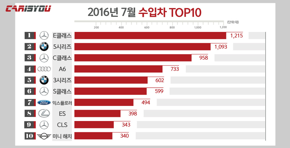 2016(7월)수입차그래프.jpg