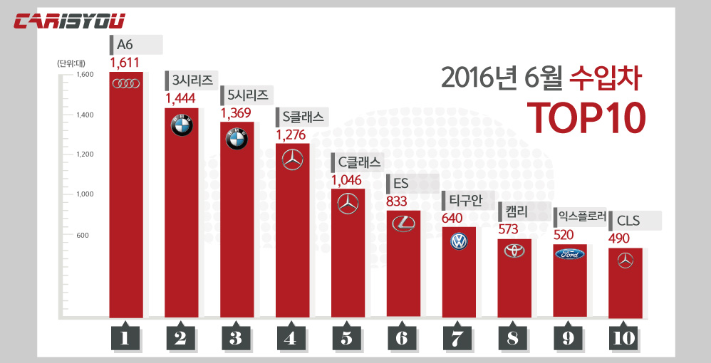 2016(6월)수입차그래프.jpg