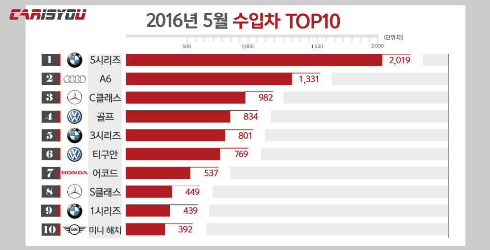 2016(5월)수입차그래프.jpg