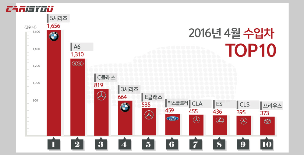 2016(4월)수입차그래프.jpg