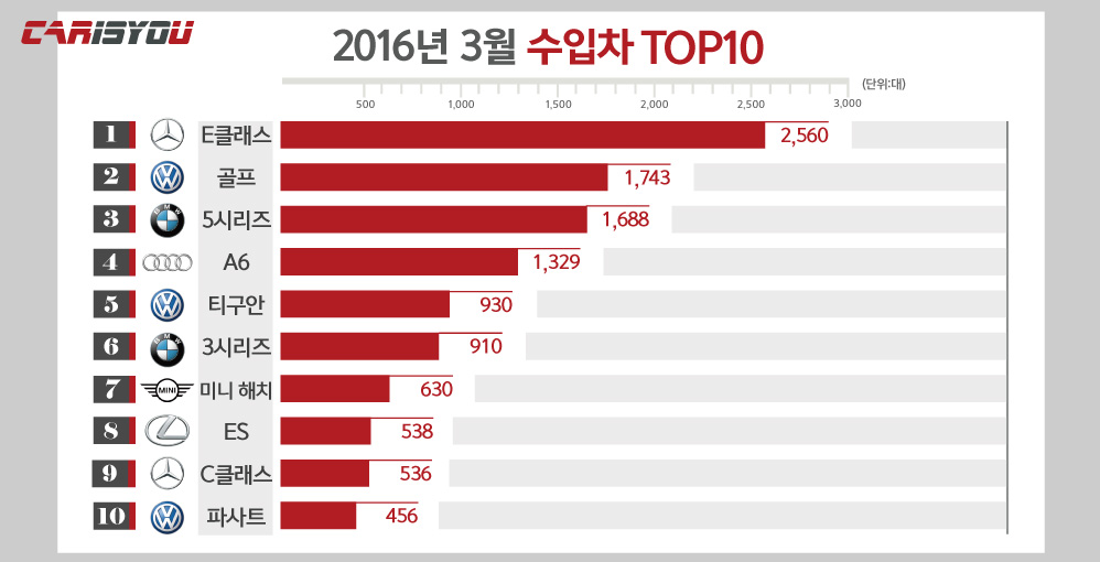 2016(3월)수입차그래프.jpg