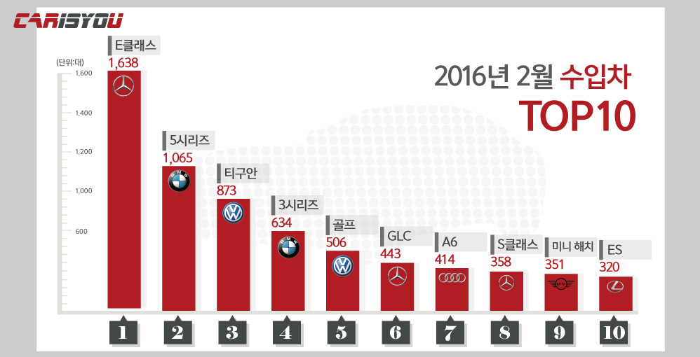 2016(2월)수입차그래프.jpg