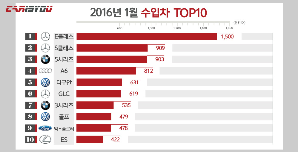 2016(1월)수입차그래프.jpg