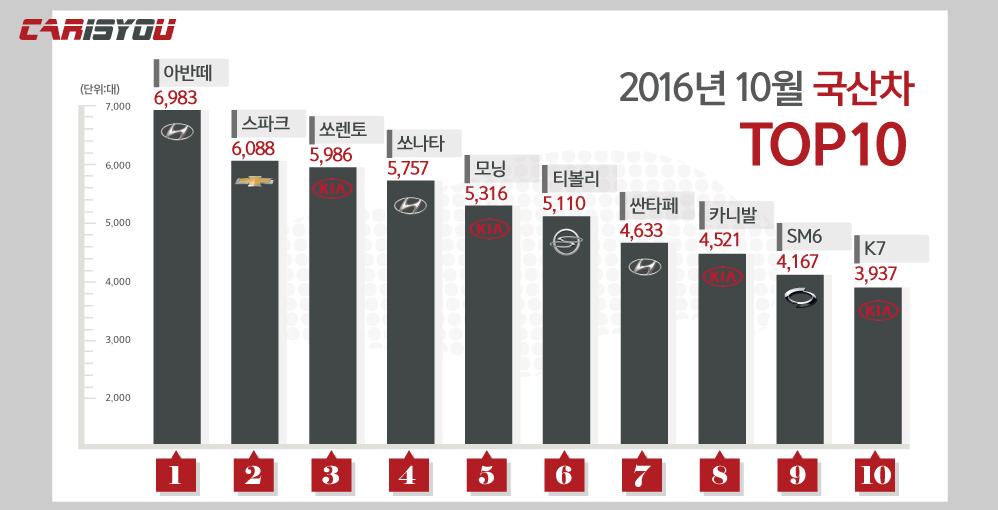 2016(10월)국산차그래프.jpg