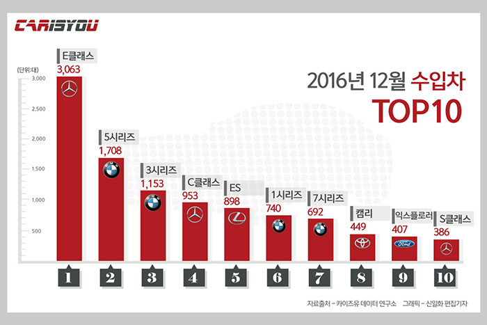 2016(12월)수입차그래프.jpg