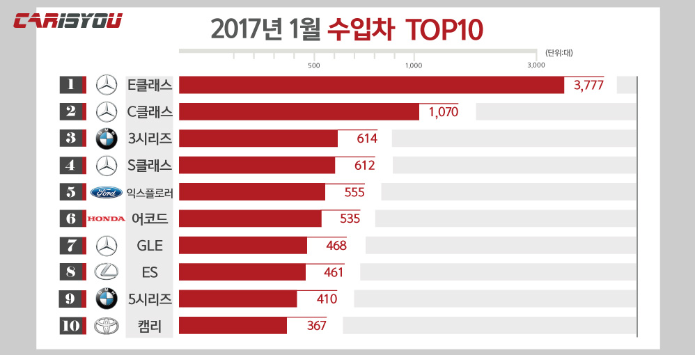 2017(1월)수입차그래프-998x510.jpg