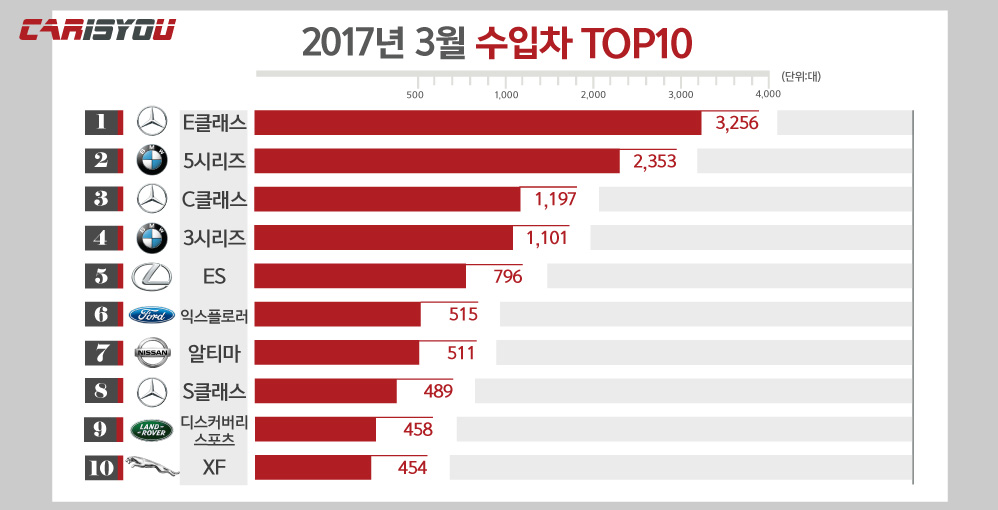 2017(3월)수입차그래프-998x510.jpg