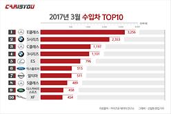 2017년 3월 수입차 등록 순위