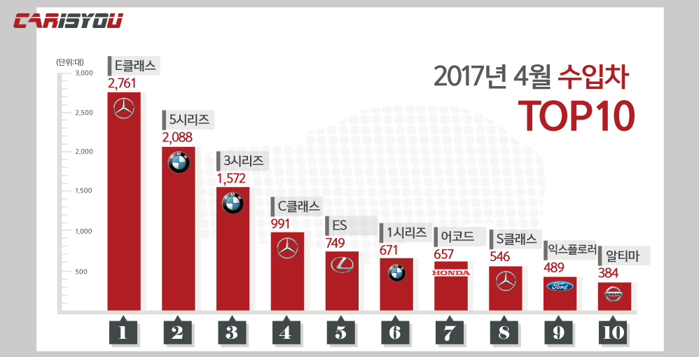 2017(4월)수입차그래프-998x510 (1).jpg