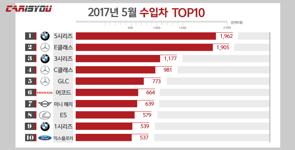 2017(5월)수입차그래프-998x510.jpg