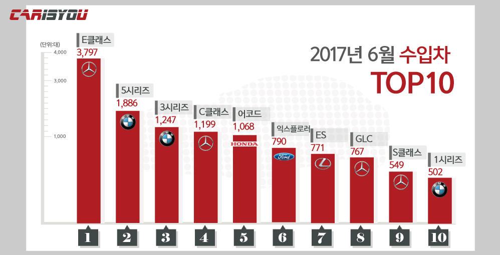 2017(6월)수입차그래프-998x510.jpg