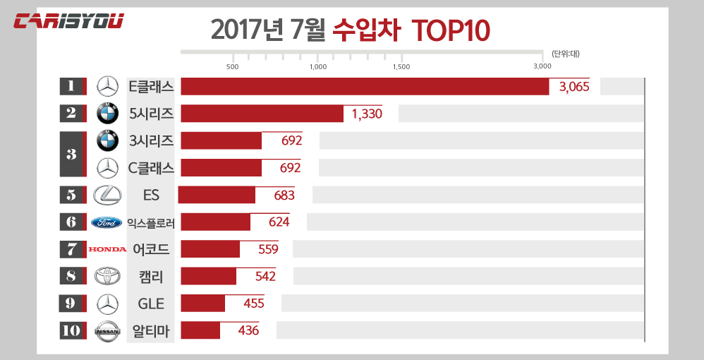 2017(7월)수입차그래프-998x510.jpg